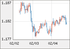 ユーロ/米ドル 直近３日間のチャート