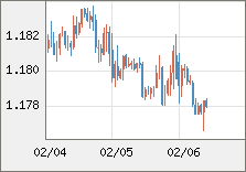 ユーロ/米ドル 直近３日間のチャート