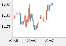 ユーロ/米ドル 直近３日間のチャート