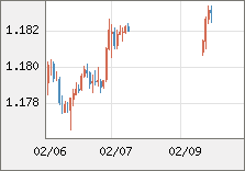 ユーロ/米ドル 直近３日間のチャート