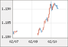 ユーロ/米ドル 直近３日間のチャート