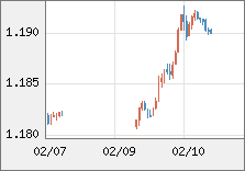 ユーロ/米ドル 直近３日間のチャート