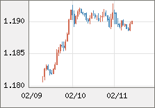 ユーロ/米ドル 直近３日間のチャート