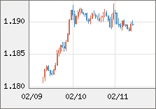 ユーロ/米ドル 直近３日間のチャート