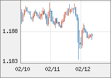 ユーロ/米ドル 直近３日間のチャート