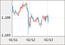 ユーロ/米ドル 直近３日間のチャート