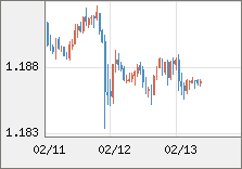 ユーロ/米ドル 直近３日間のチャート