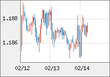 ユーロ/米ドル 直近３日間のチャート