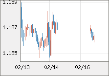 ユーロ/米ドル 直近３日間のチャート
