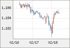 ユーロ/米ドル 直近３日間のチャート