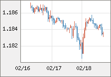 ユーロ/米ドル 直近３日間のチャート