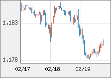 ユーロ/米ドル 直近３日間のチャート