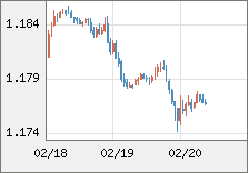 ユーロ/米ドル 直近３日間のチャート