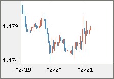 ユーロ/米ドル 直近３日間のチャート