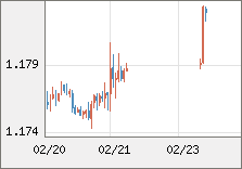ユーロ/米ドル 直近３日間のチャート