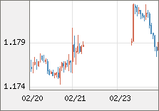 ユーロ/米ドル 直近３日間のチャート