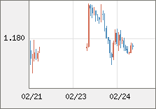 ユーロ/米ドル 直近３日間のチャート