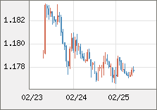 ユーロ/米ドル 直近３日間のチャート