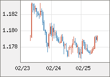 ユーロ/米ドル 直近３日間のチャート