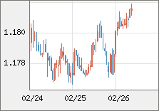 ユーロ/米ドル 直近３日間のチャート