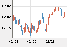 ユーロ/米ドル 直近３日間のチャート