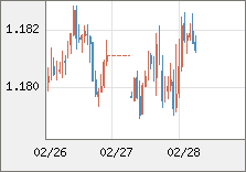 ユーロ/米ドル 直近３日間のチャート