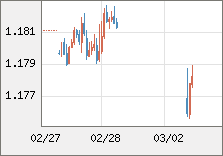 ユーロ/米ドル 直近３日間のチャート