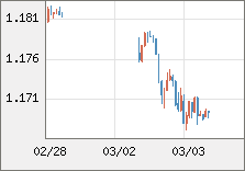 ユーロ/米ドル 直近３日間のチャート