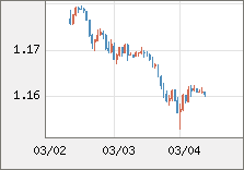 ユーロ/米ドル 直近３日間のチャート