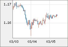 ユーロ/米ドル 直近３日間のチャート