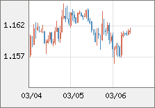 ユーロ/米ドル 直近３日間のチャート