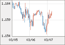 ユーロ/米ドル 直近３日間のチャート