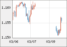 ユーロ/米ドル 直近３日間のチャート