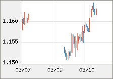 ユーロ/米ドル 直近３日間のチャート