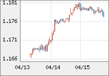 ユーロ/米ドル 直近３日間のチャート