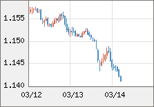 ユーロ/米ドル 直近３日間のチャート