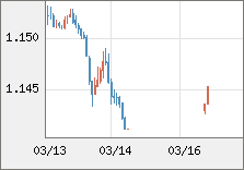 ユーロ/米ドル 直近３日間のチャート