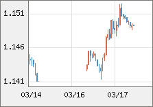 ユーロ/米ドル 直近３日間のチャート