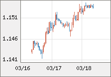 ユーロ/米ドル 直近３日間のチャート