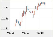 ユーロ/米ドル 直近３日間のチャート