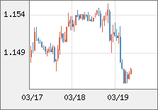 ユーロ/米ドル 直近３日間のチャート