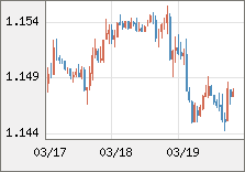 ユーロ/米ドル 直近３日間のチャート