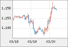 ユーロ/米ドル 直近３日間のチャート