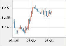 ユーロ/米ドル 直近３日間のチャート