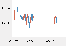 ユーロ/米ドル 直近３日間のチャート