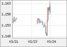 ユーロ/米ドル 直近３日間のチャート
