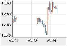 ユーロ/米ドル 直近３日間のチャート