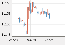 ユーロ/米ドル 直近３日間のチャート