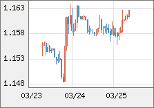 ユーロ/米ドル 直近３日間のチャート