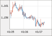 ユーロ/米ドル 直近３日間のチャート